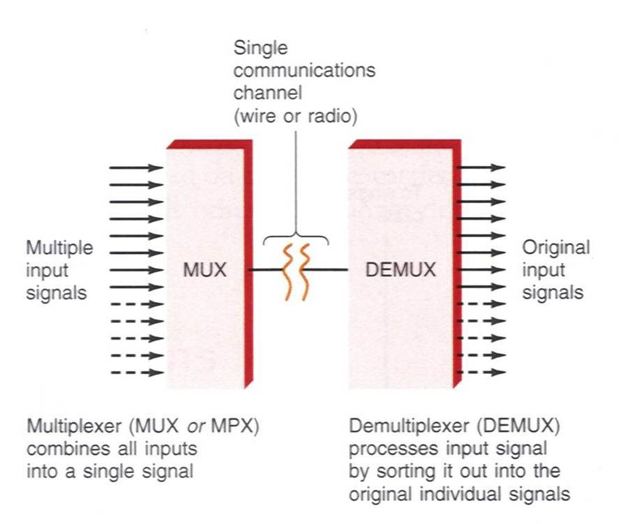 Fiber Mux and Demux, Fiber Mux, Fiber Demux